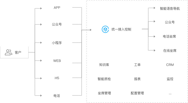 智能运营解决方案-云客服.png